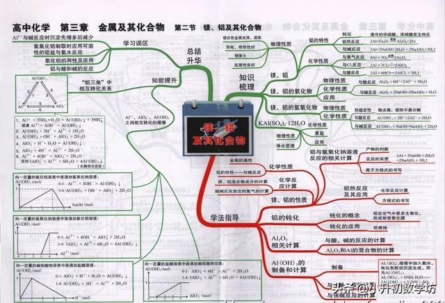 最全的高中化学思维导图