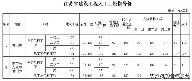 人工费上调8%-10%！疫情下，这些省份明确必须调整合同造价