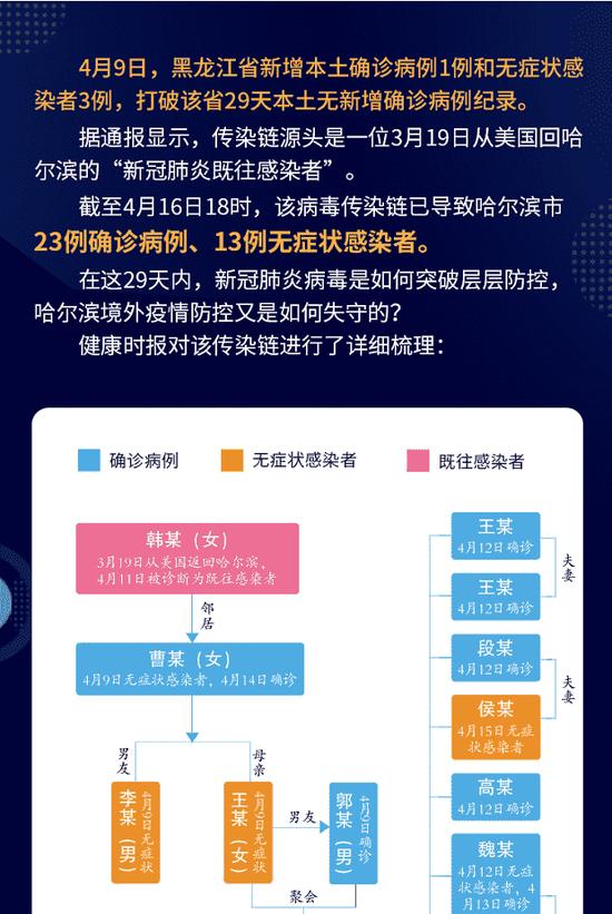 哈尔滨感染链条又延长了，有无必要封城？卫健委专家回应