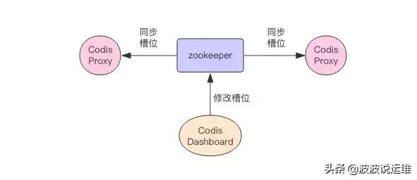 为什么那么多大公司喜欢用Codis来管理redis分布式集群？_redis的集群方案_03