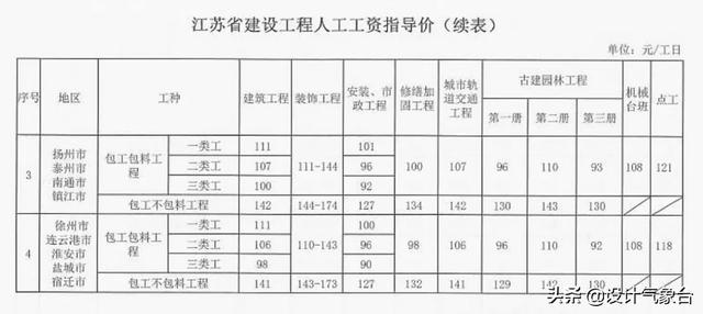 人工费上调8%-10%！疫情下，这些省份明确必须调整合同造价