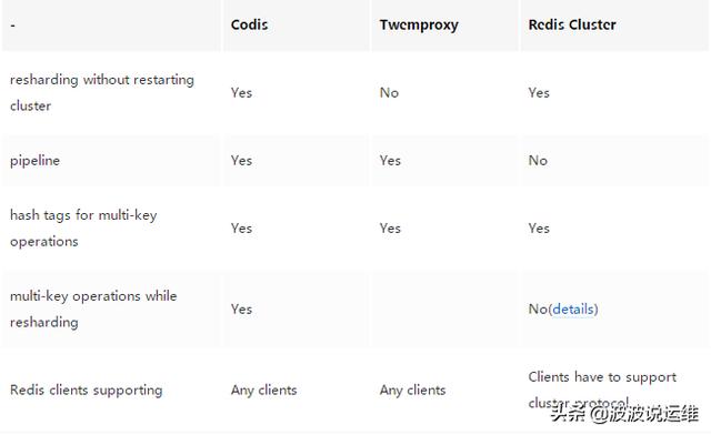 为什么那么多大公司喜欢用Codis来管理redis分布式集群？_codis