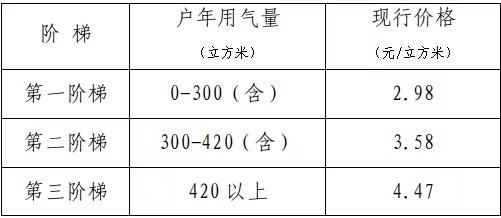 10月1日起，我市天然气执行新价格