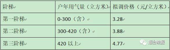10月1日起，我市天然气执行新价格