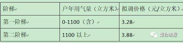 10月1日起，我市天然气执行新价格