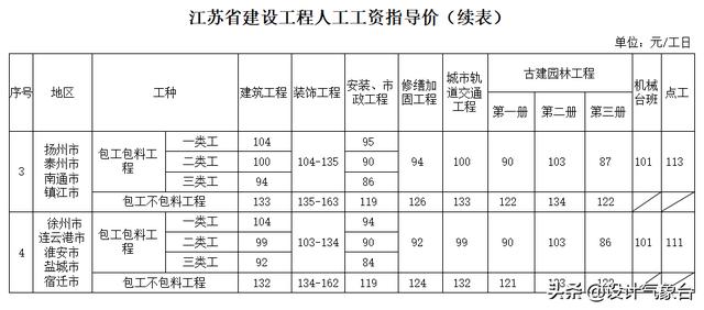 人工费上调8%-10%！疫情下，这些省份明确必须调整合同造价