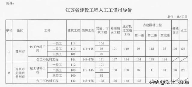 人工费上调8%-10%！疫情下，这些省份明确必须调整合同造价