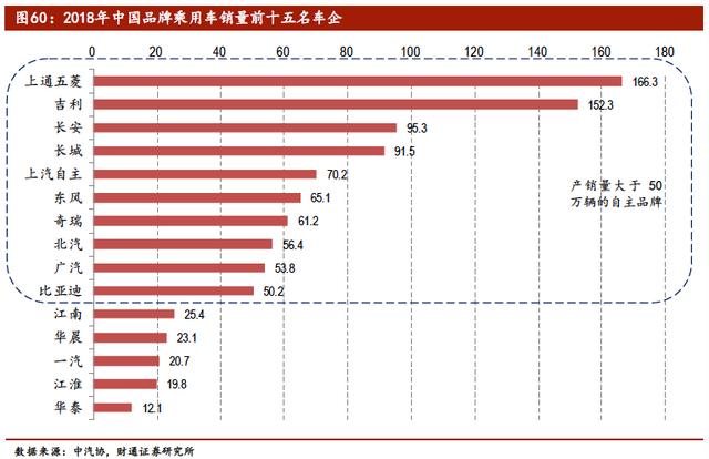 中国汽车产业展望报告：行业加速洗牌，自主品牌还会剩几家？